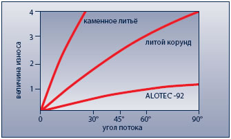Технические данные по футеровочному материалу ALOTEC®-92